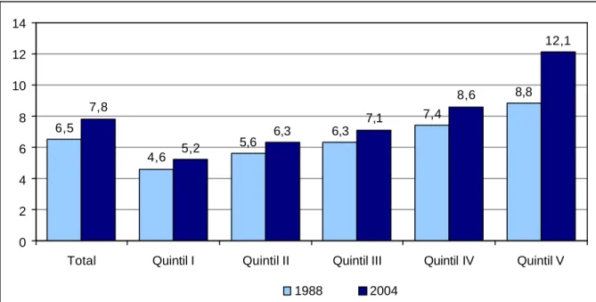 Gráfico 11: Años de escolaridad promedio en la población de 15 años o más por quintil  de ingreso per capita del hogar (1988 - 2004)  