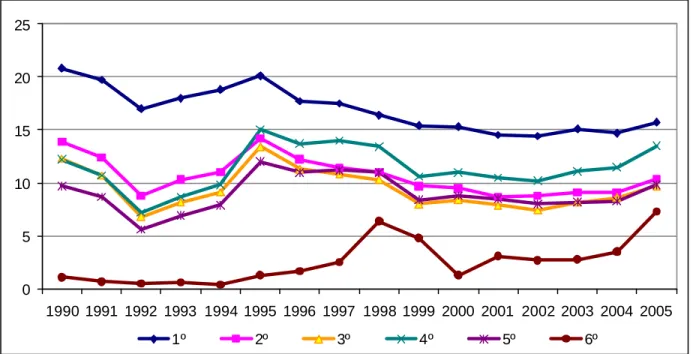 Gráfico 15. Reprobados en I y II Ciclos*, según año cursado, cifras relativas (1990 - 2005)  0510152025 1990 1991 1992 1993 1994 1995 1996 1997 1998 1999 2000 2001 2002 2003 2004 2005 1º 2º 3º 4º 5º 6º