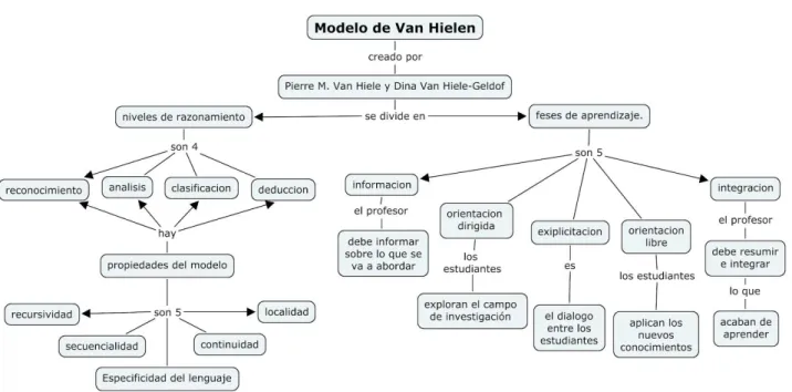 Ilustración 5 :  Modelo de Van Hielen. 