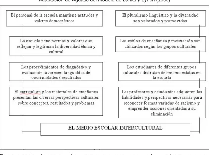 Figura 1: Características de un medio escolar intercultural.  