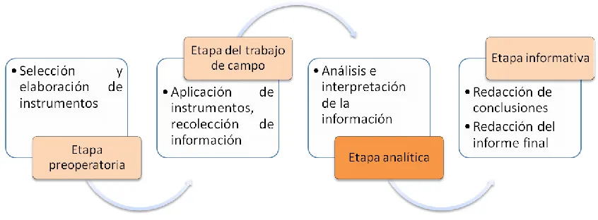 Figura 1. Etapas del proceso de investigación. 
