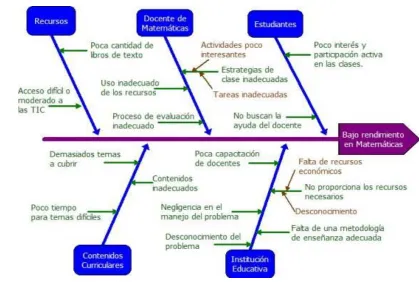 Figura 2. Ejemplo de diagrama de pez.  Fuente: Eduteka. http://www.eduteka.org/DiagramaCausaEfecto.phpDiagramas causa efecto