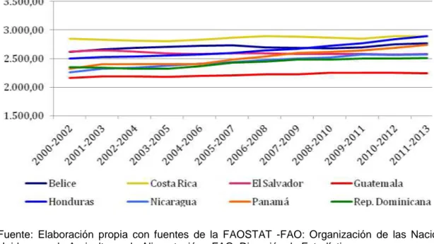 Gráfico 1. Suministro de Energía Alimentaria (SEA) per cápita en kilocalorías. 