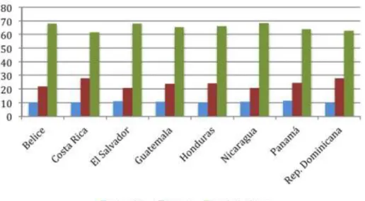 Gráfico 2. Distribución del suministro de energía alimentaria. 2012. 