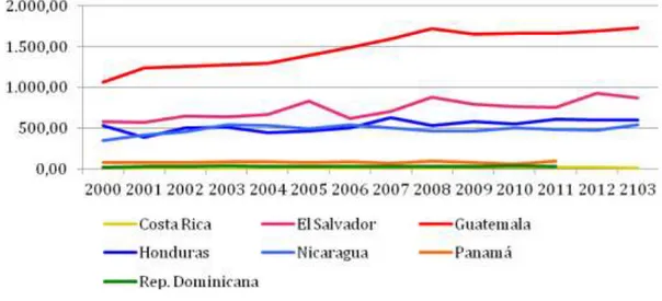 Gráfico 7. Producción de maíz. 2000-2013. 