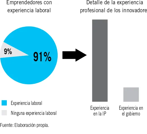 Figura 4. Relación entre educación de padresy de los innovadores