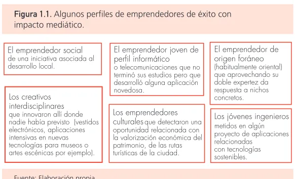 Figura 1.1. algunos perfiles de emprendedores de éxito con 