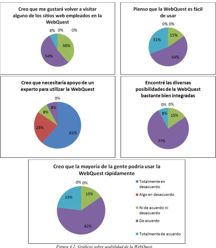 Figura 4.2: Gráficos sobre usabilidad de la WebQuest. 