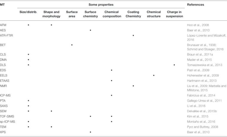 TABLE 2 | Common measurement techniques (MT) used for the characterization of NPs.