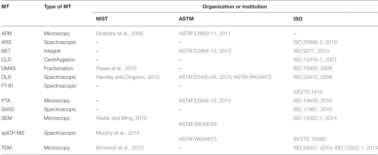 TABLE 3 | Representative standards, guides, and protocols developed in the recent years for the characterization of NPs.