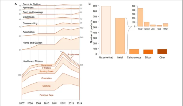 FIGURE 3 | (A) Number of available nanomaterial-containing consumer products over time (since 2007) by category (black print) and sub category (red print)