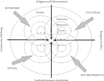 Figure 1: Indigenous Peoples, Rights and Sustainable Development.