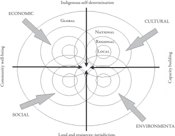 Figure 1: Indigenous Peoples, Rights and Sustainable Development.