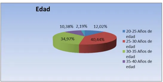 Gráfico 6.  Edad del encuestado 