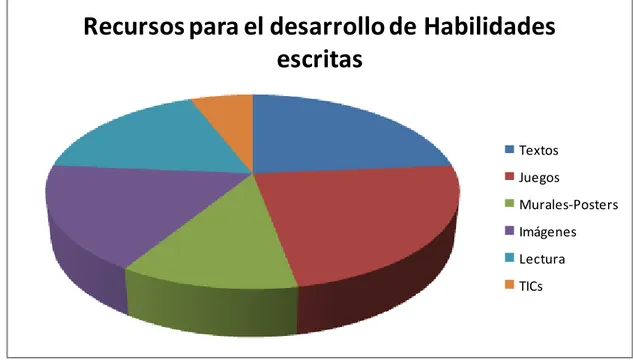 GRÁFICO  4:  Explicación  visual  de  los  recursos  comunes  utilizados  por  el  profesorado  para  el  desarrollo  de  las  habilidades escritas en el alumnado.