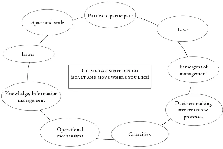 Figure 2: The elements of the framework