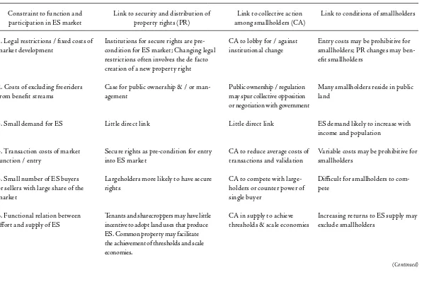 Table 1: Links between ES market constraints, property rights, collective action and smallholder welfare