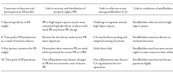 Table 1: Links between ES market constraints, property rights, collective action and smallholder welfare (continued)