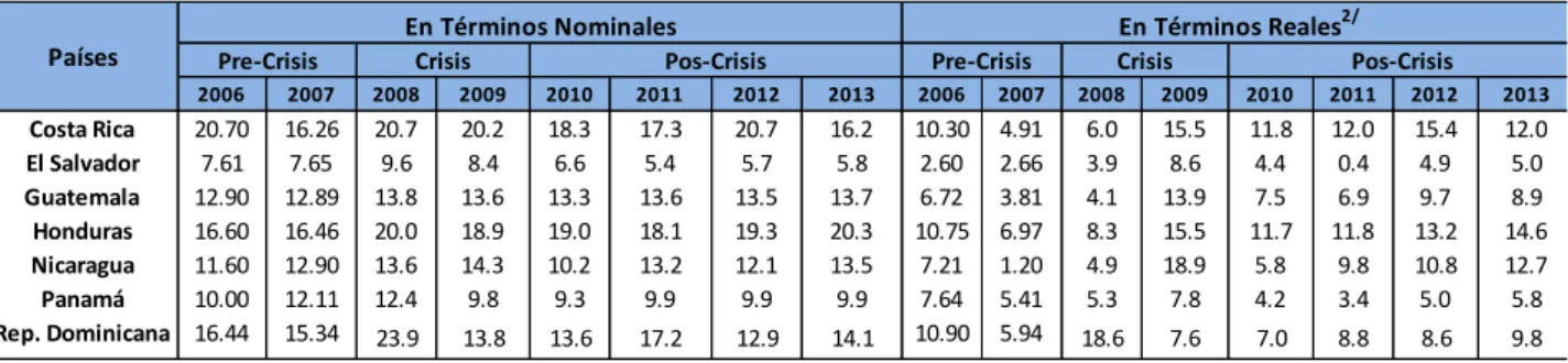 Cuadro 5. Tasa de interés activa 1/  2006-2013 (moneda nacional) 