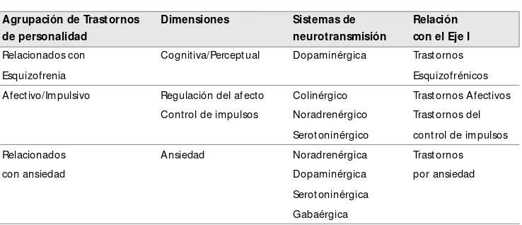 CUADRO Nº 1 •  Sistemas de neurotransmisión propuestos en trastornos de personalidad (Siever L.,1991)