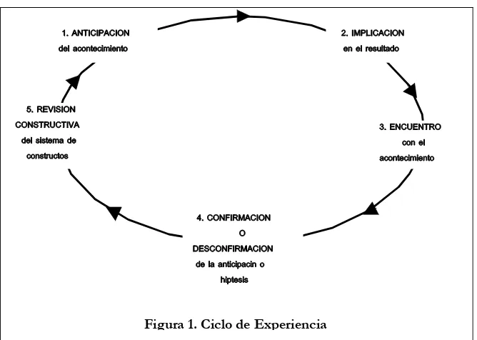 Figura 1. Ciclo de Experiencia