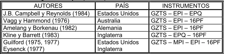 Cuadro 4.1. Algunos trabajos que comparan los mismos autoinformes 