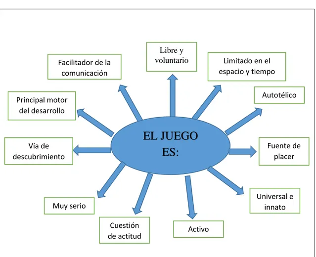 Figura 5: Características del juego. (Delgado Linares, 2011, p. 8). Elaboración propia
