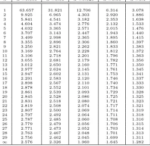 Tabla de la distribuci´ on t(n) t α,n α P (T ≥ t α,n ) = α n α =0.005 α =0.01 α =0.025 α =0.05 α =0.1 1 63.657 31.821 12.706 6.314 3.078 2 9.925 6.965 4.303 2.920 1.886 3 5.841 4.541 3.182 2.353 1.638 4 4.604 3.474 2.776 2.132 1.533 5 4.032 3.365 2.571 2.0
