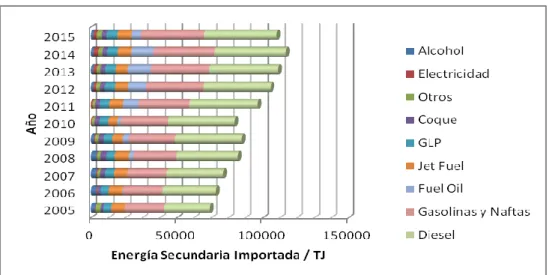 Gráfico 3 