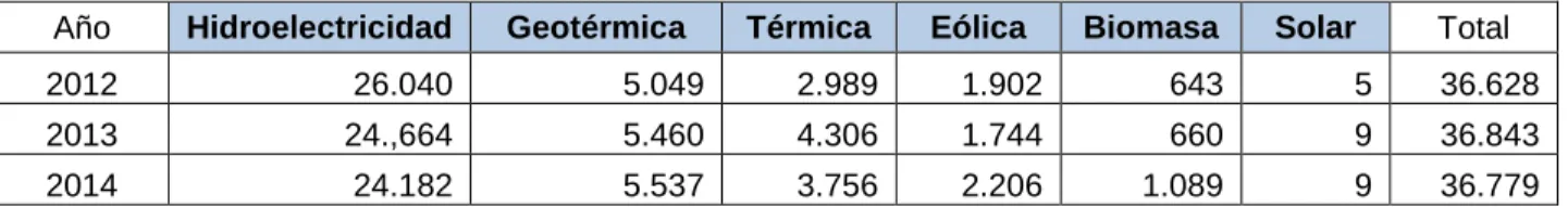 Gráfico 2 