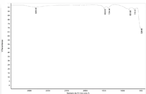 Figura 5. Espectro FTIR de la muestra de ZnO preparado. 