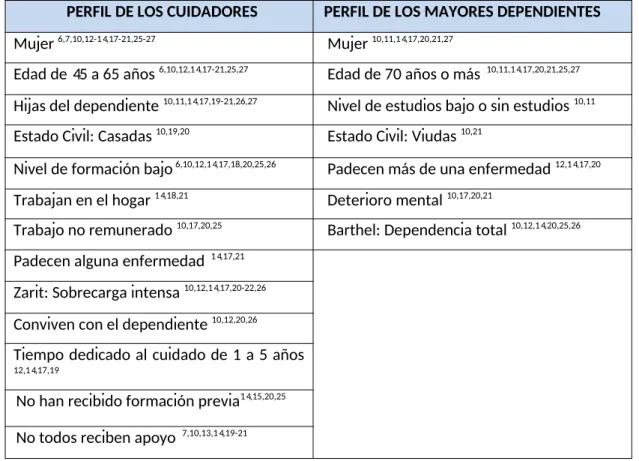 Tabla 2. Perfil de los cuidadores no profesionales y mayores dependientes. Fuente: elaboración propia