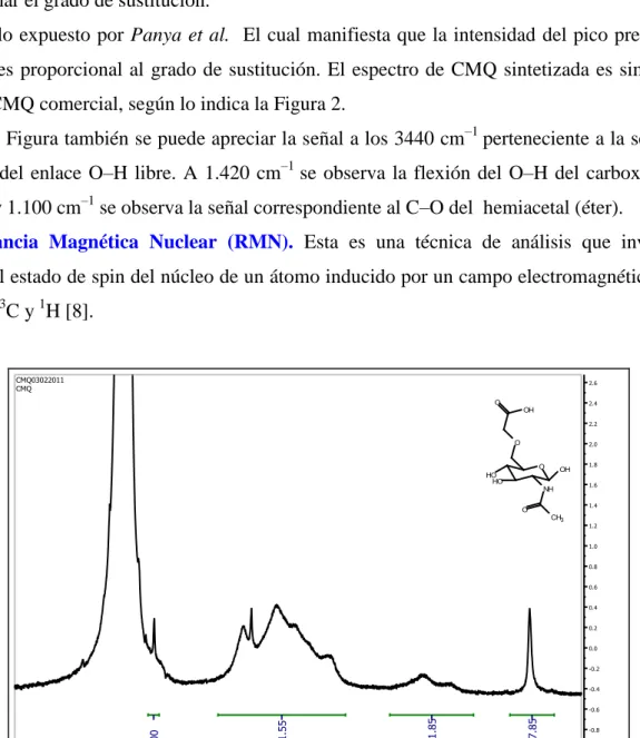 Figura 3. Espectro de CMQ sintetizada obtenido por H–RMN. 