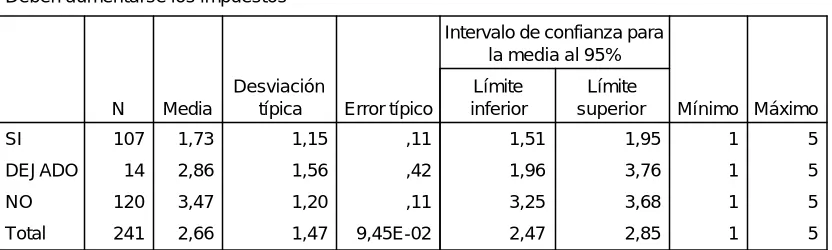 Cuadro 3. Test de Levene