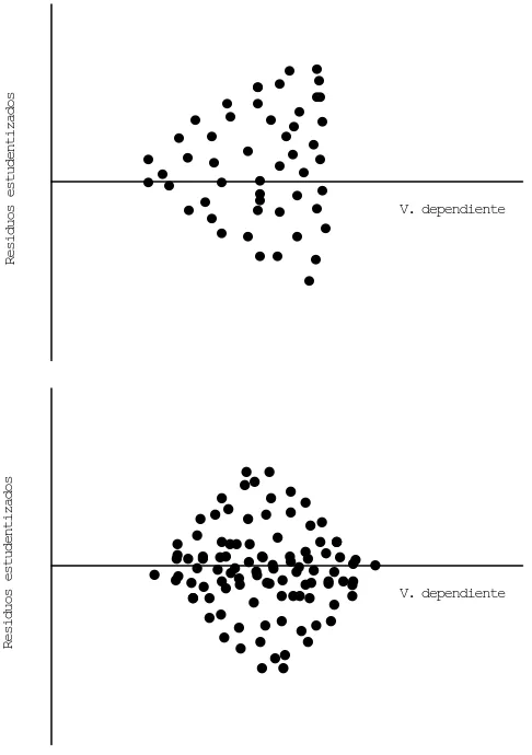 Figura 3. Patrones típicos de heteroscedasticidad