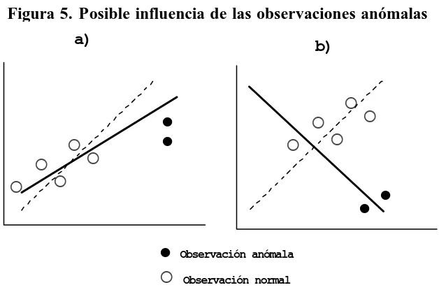 Figura 5. Posible influencia de las observaciones anómalas