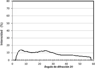 Figura 4. Difractometría de celulosa amorfa obtenida.