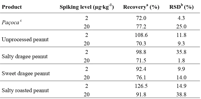 Table 2. Recoveries of aflatoxins in spiked samples of peanut products. 