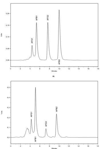 Figure 1. (a) Chromatogram showing the retention times of standards of aflatoxins B1 (derivatised), B2, G1 (derivatised) and G2 (nearly 5.39, 10.09, 4.45 and 7.62 min, respectively)