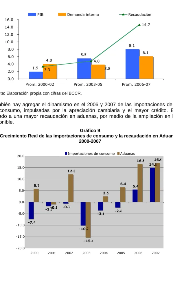 Gráfico 9 