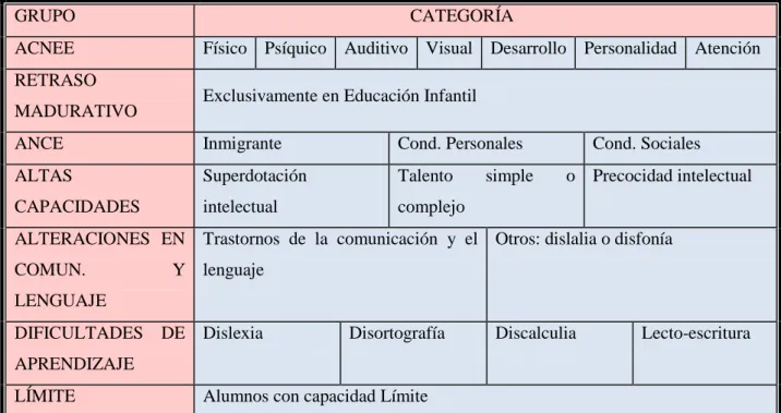 TABLA 3: CLASIFICACIÓN DE ALUMNOS DE ATENCIÓN A LA DIVERSIDAD  GRUPO                                   CATEGORÍA 