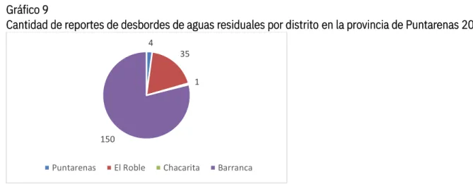 Gráfico 9 