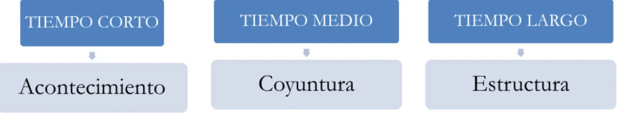 Cuadro 1. Tipos de tiempo según  Braudel 