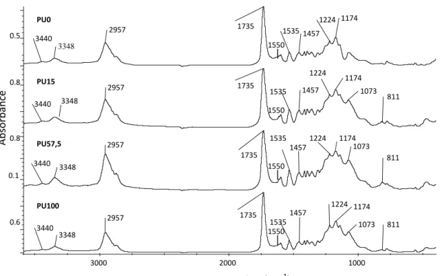 Figure 1 shows the IR spectra of the polyurethane films without and with nanosilicas. All  IR  spectra  shows  the  bands  due  to  the  polyurethane  at  3440  (free  N-H  stretching),  3348  (hydrogen-bonded  N-H),  1735  (C=O  of  urethane),  1550  (N-H