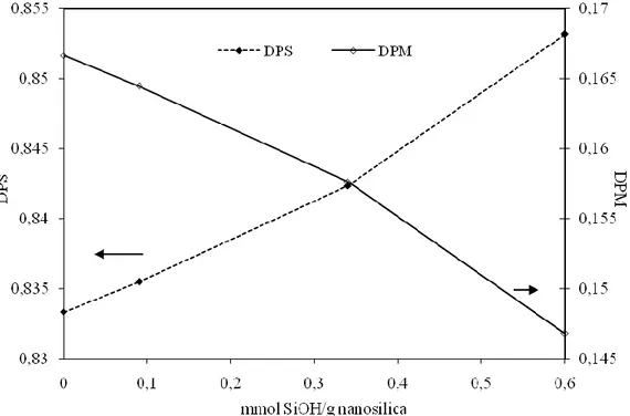Figure 2.  DPS and DPM values for the polyurethane-nanosilica mixtures as a function of  the silanol content in the nanosilicas