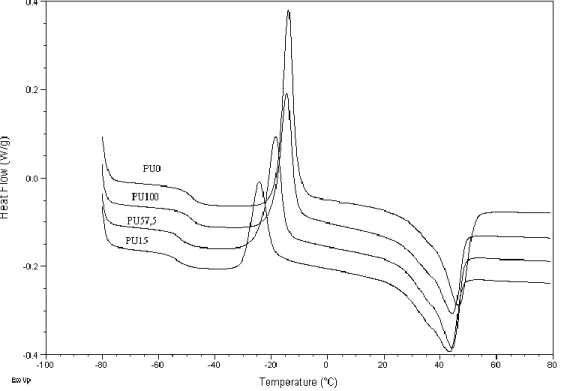 Figure 3.  DSC thermograms of the polyurethane-nanosilica mixtures. 