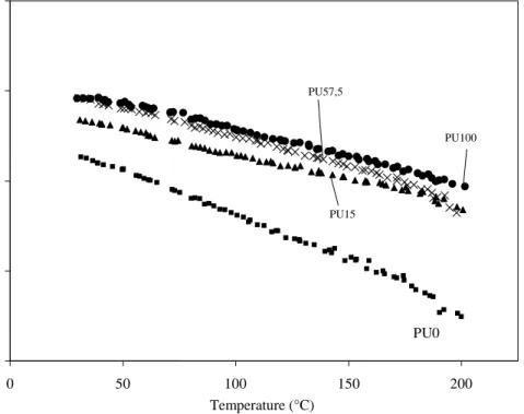 Figure 4.  a) Variation of the storage modulus (G´) as a function of the temperature in the  polyurethanes with and without nanosilica