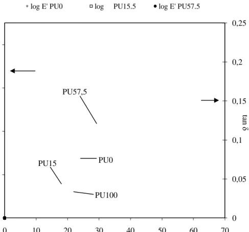 Figure  5.  Variation  of  the  storage  modulus  (E´)  and  tan  delta  as  a  function  of  the  temperature for the polyurethanes with and without nanosilicas