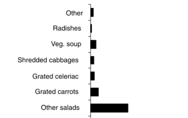 FIGURE 3.3Percent of the different fresh-cut vegetables in 1986 (Scandella and Leteinturier,1989).