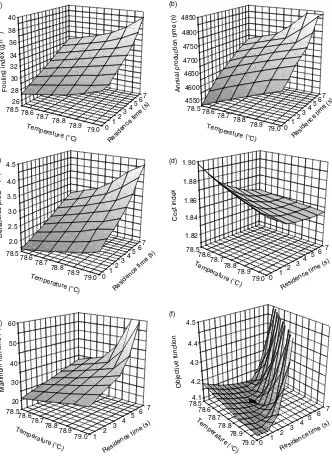Fig. 1.16 Results of the optimization for different aspects of the objective function as a function of the control variables: (a) fouling index; (b) annual production; (c) protein denaturation; (d) cost index (€ ton−1); (e) maximum run time; (f) objective function evaluation.